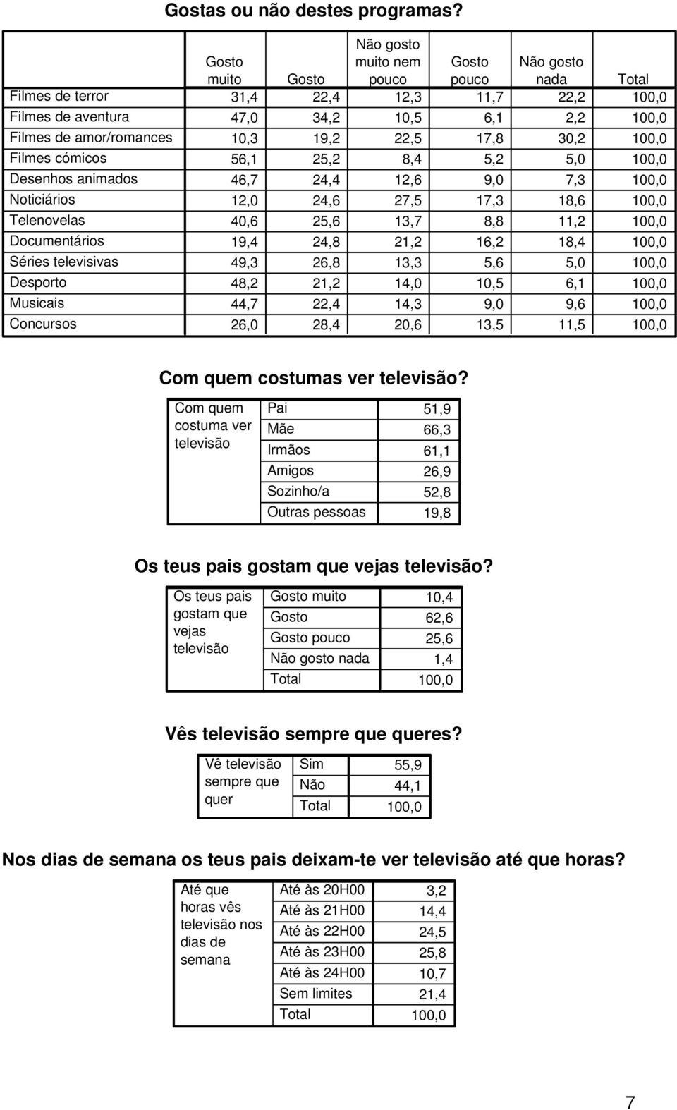 Gosto gosto muito Gosto pouco pouco nada 31,4 22,4 12,3 11,7 22,2 47,0 34,2 10,5 6,1 2,2 10,3 19,2 22,5 17,8 30,2 56,1 25,2 8,4 5,2 5,0 46,7 24,4 12,6 9,0 7,3 12,0 24,6 27,5 17,3 18,6 40,6 25,6 13,7