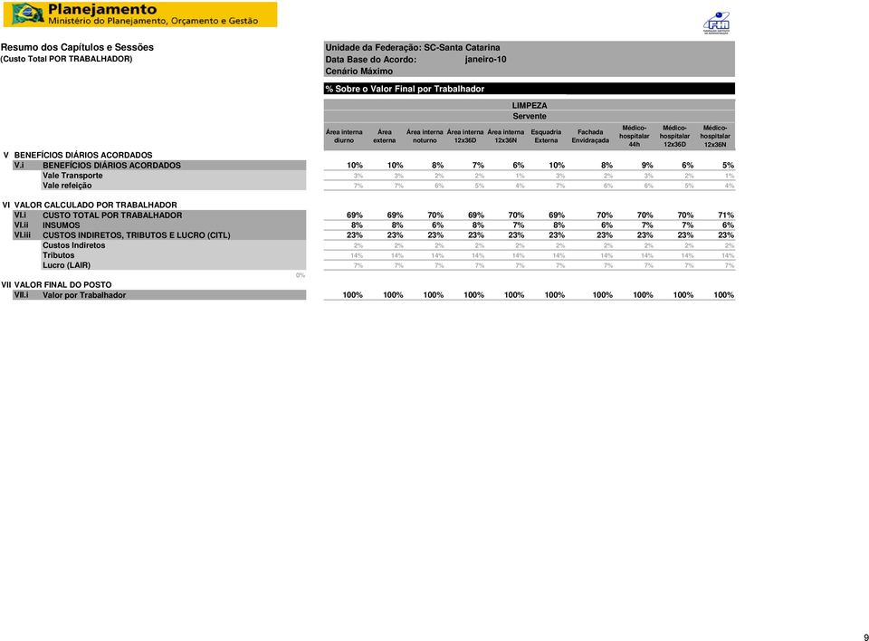 i Valor por Trabalhador 0% da Federação: SC-Santa Catarina Data Base do Acordo: janeiro-10 Cenário Máximo % Sobre o Valor Final por Trabalhador Área interna diurno Área externa Área interna noturno