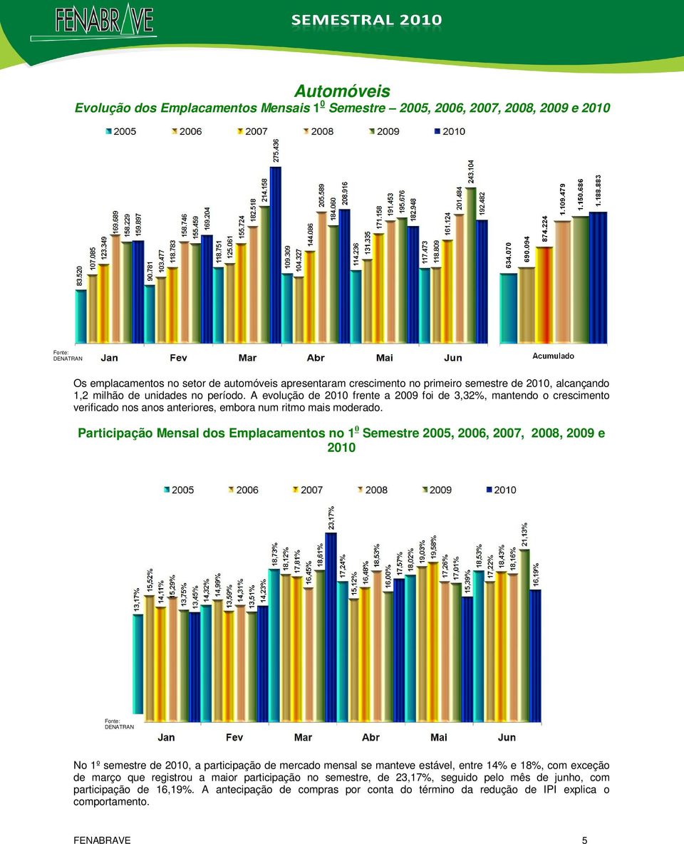 Participação Mensal dos Emplacamentos no 1 0 Semestre 2005, 2006, 2007, 2008, 2009 e 2010 No 1º semestre de 2010, a participação de mercado mensal se manteve estável, entre 14% e 18%, com exceção