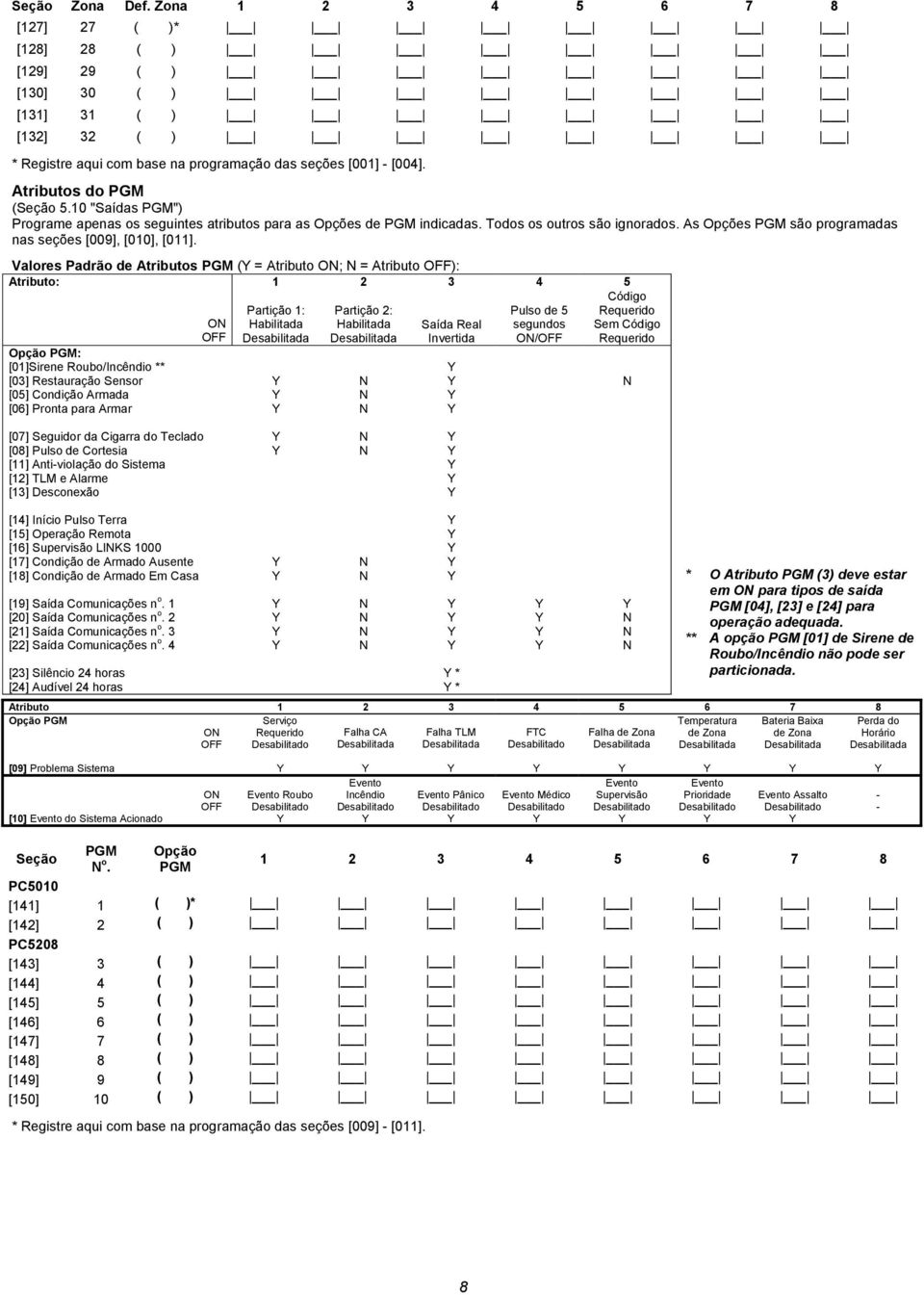 As Opções PGM são programadas nas seções [009], [010], [011].