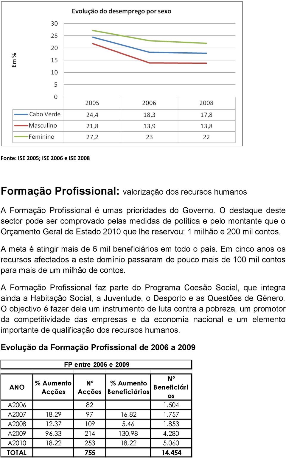 A meta é atingir mais de 6 mil beneficiários em todo o país. Em cinco anos os recursos afectados a este domínio passaram de pouco mais de 100 mil contos para mais de um milhão de contos.