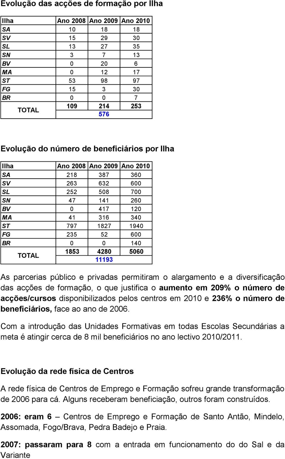 0 140 TOTAL 1853 4280 5060 11193 As parcerias público e privadas permitiram o alargamento e a diversificação das acções de formação, o que justifica o aumento em 209% o número de acções/cursos