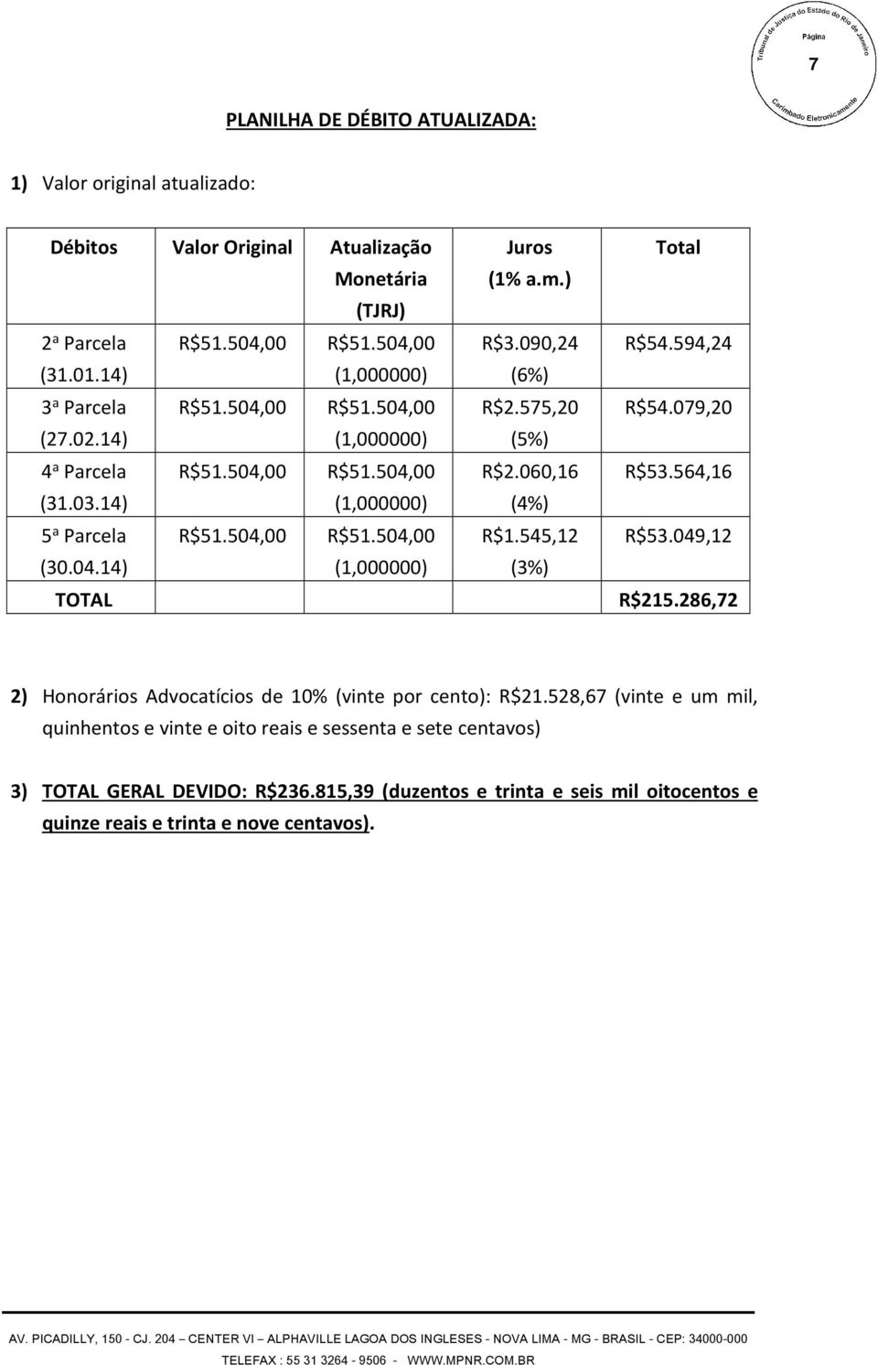 575,20 (5%) R$2.060,16 (4%) R$1.545,12 (3%) Total R$54.594,24 R$54.079,20 R$53.564,16 R$53.049,12 R$215.286,72 2) Honorários Advocatícios de 10% (vinte por cento): R$21.