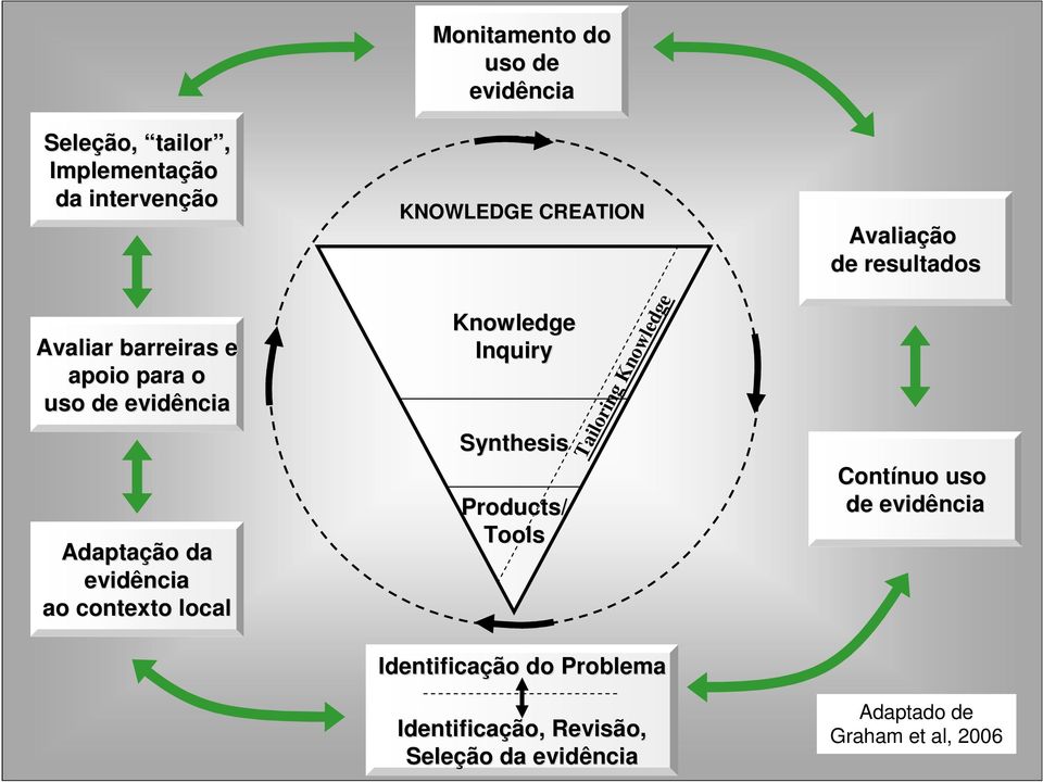 contexto local Knowledge Inquiry Synthesis Products/ Tools Tailoring Knowledge Contínuo nuo uso de