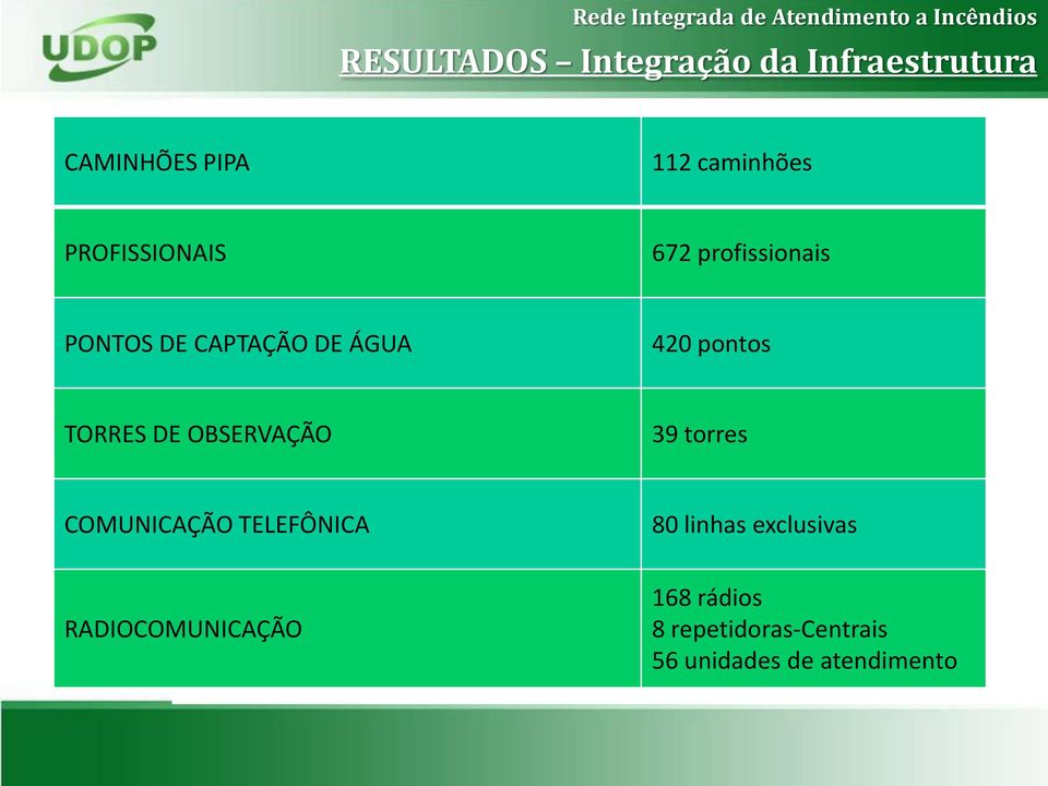 TORRES DE OBSERVAÇÃO 39 torres COMUNICAÇÃO TELEFÔNICA 80 linhas