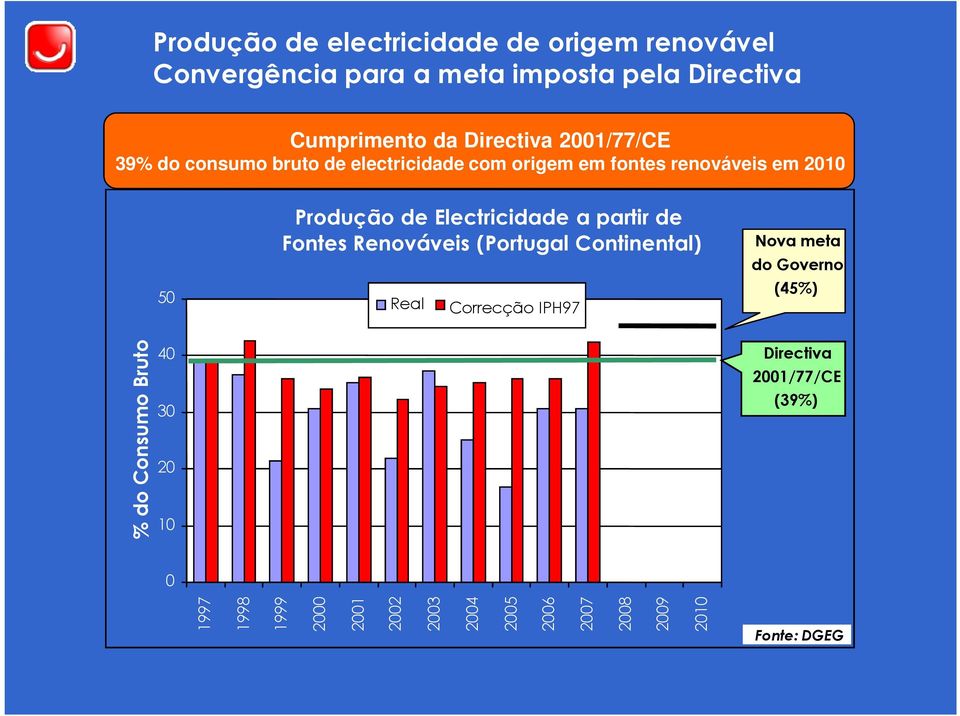 partir de Fontes Renováveis (Portugal Continental) Real Correcção IPH97 Nova meta do Governo (45%) % do Consumo Bruto