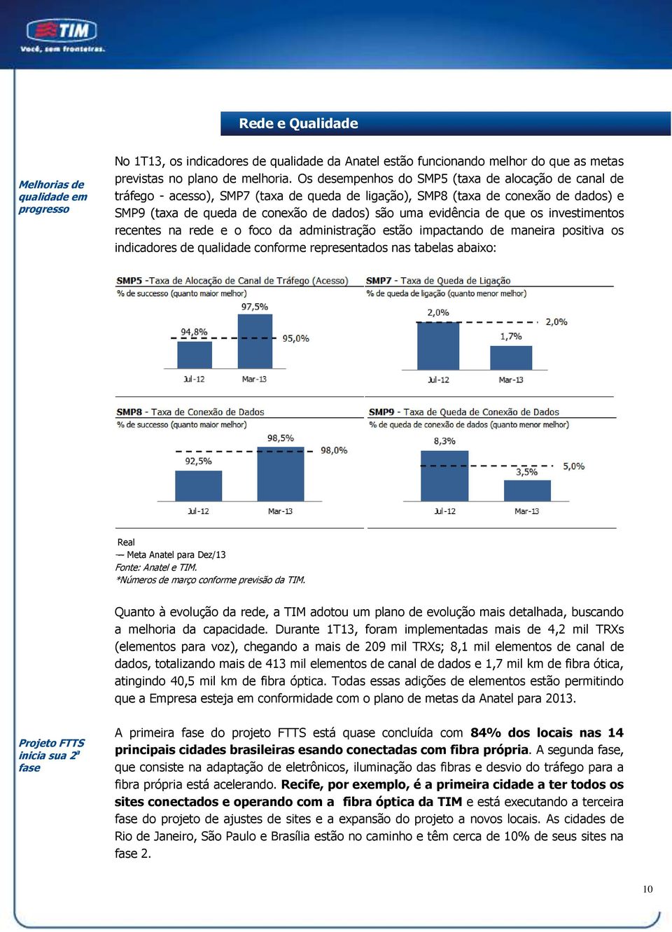 de que os investimentos recentes na rede e o foco da administração estão impactando de maneira positiva os indicadores de qualidade conforme representados nas tabelas abaixo: Real -- Meta Anatel para