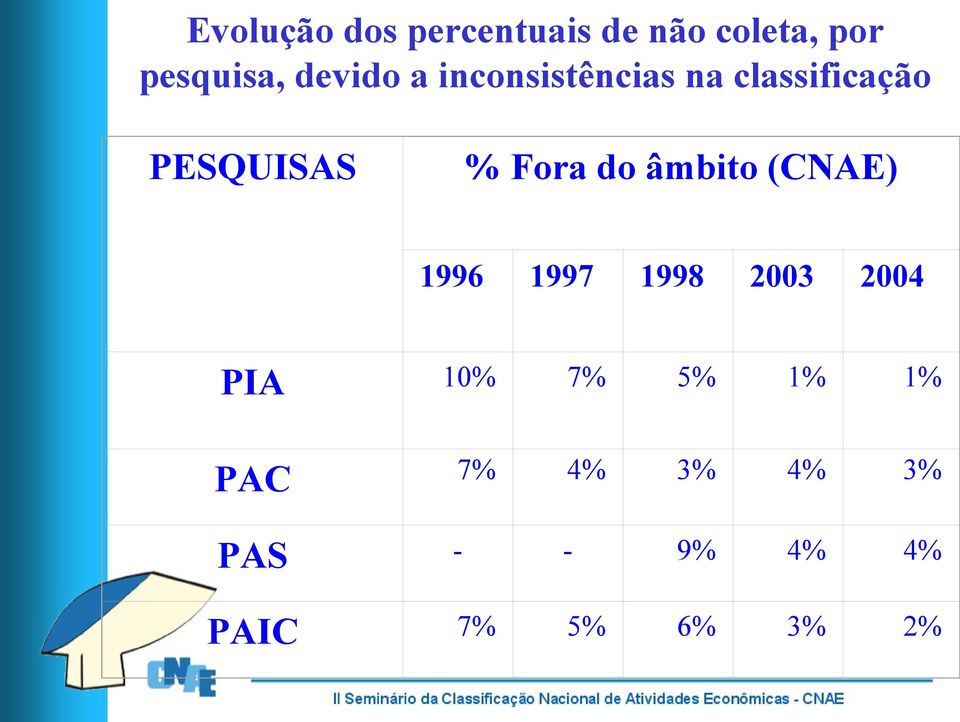 Fora do âmbito (CNAE) 1996 1997 1998 2003 2004 PIA 10% 7%
