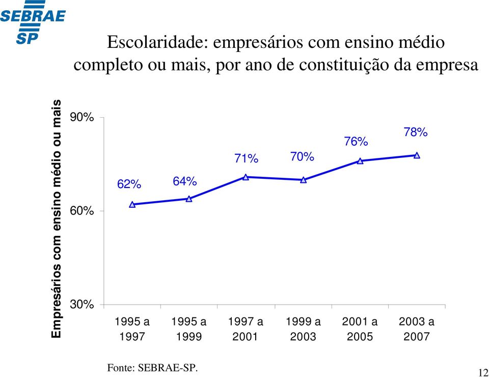 médio ou mais 90% 60% 30% 62% 1995 a 1997 64% 1995 a 1999