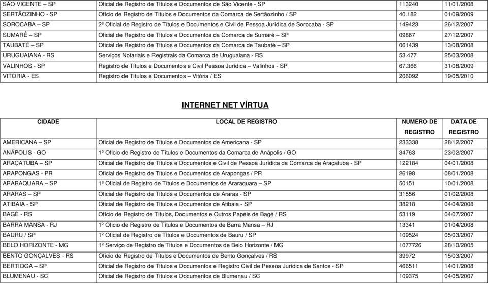 Comarca de Sumaré SP 09867 27/12/2007 TAUBATÉ SP Oficial de Registro de Títulos e Documentos da Comarca de Taubaté SP 061439 13/08/2008 URUGUAIANA - RS Serviços Notariais e Registrais da Comarca de