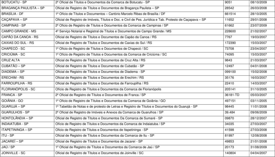 Protesto de Caçapava SP 11652 29/01/2008 CAMPINAS - SP 2º Oficio de Registro de Títulos e Documentos da Comarca de Campinas / SP 61662 23/07/2009 CAMPO GRANDE - MS 4º Serviço Notarial e Registral de