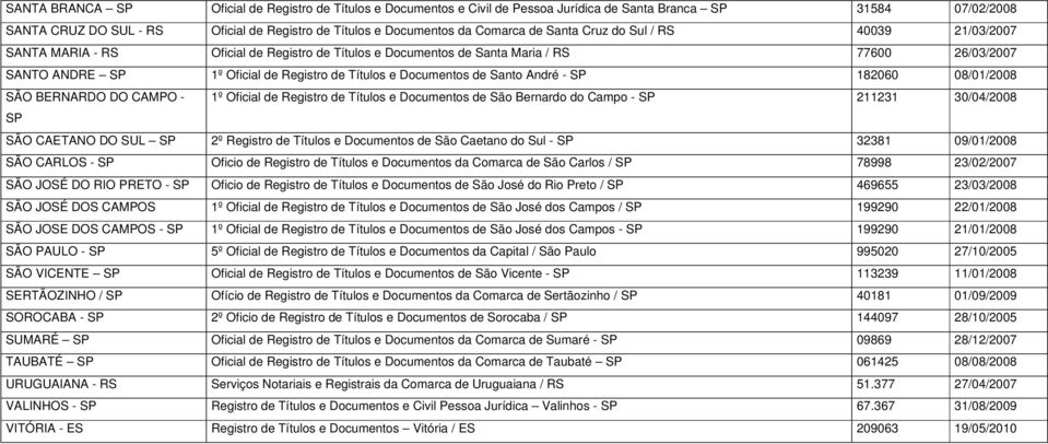 Documentos de Santo André - SP 182060 08/01/2008 SÃO BERNARDO DO CAMPO - 1º Oficial de Registro de Títulos e Documentos de São Bernardo do Campo - SP 211231 30/04/2008 SP SÃO CAETANO DO SUL SP 2º