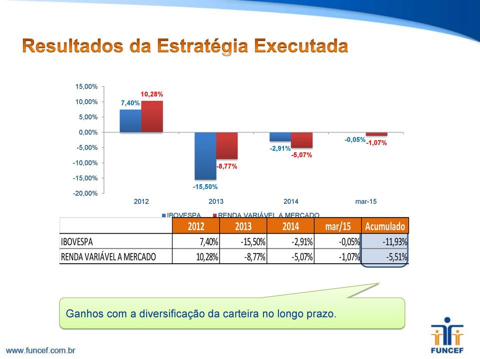 2014 mar/15 Acumulado IBOVESPA 7,40% -15,50% -2,91% -0,05% -11,93% RENDA VARIÁVEL A