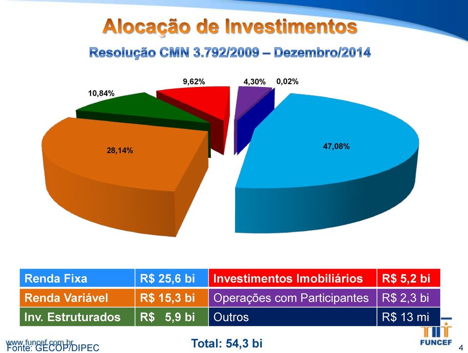 bi Operações com Participantes R$ 2,3 bi Inv.