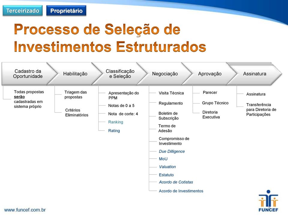 Ranking Rating Visita Técnica Regulamento Boletim de Subscrição Termo de Adesão Parecer Grupo Técnico Diretoria Executiva Assinatura