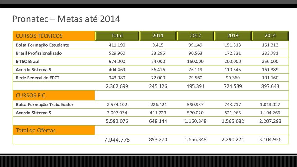 080 72.000 79.560 90.360 101.160 CURSOS FIC 2.362.699 245.126 495.391 724.539 897.643 Bolsa Formação Trabalhador 2.574.102 226.421 590.937 743.717 1.013.