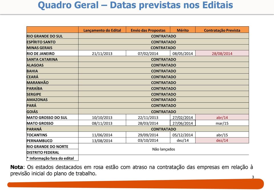 abr/14 MATO GROSSO 08/11/2013 28/03/2014 27/06/2014 mar/15 PARANÁ TOCANTINS 11/06/2014 29/09/2014 05/12/2014 abr/15 PERNAMBUCO 13/08/2014 03/10/2014 dez/14 dez/14 RIO GRANDE DO