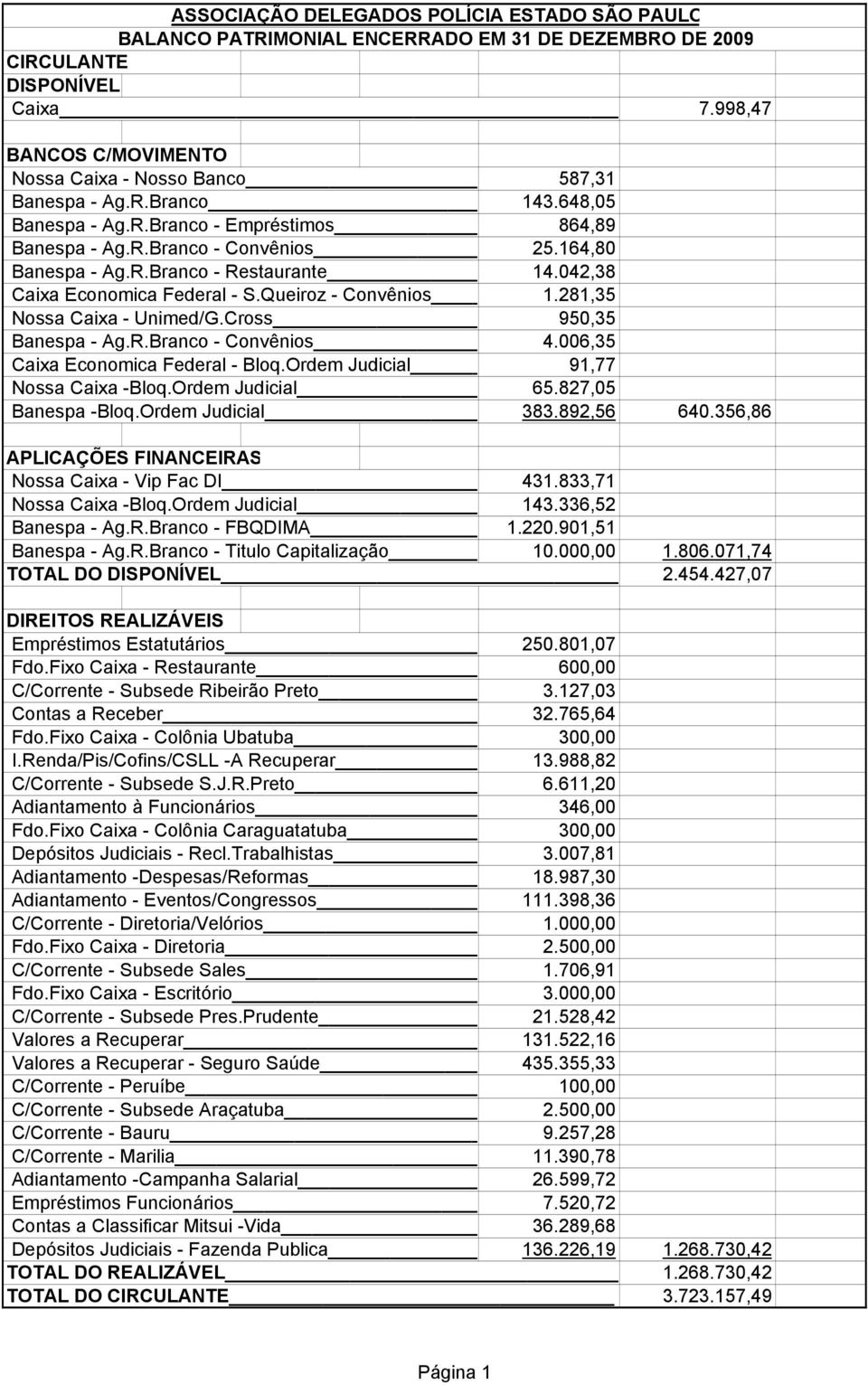 042,38 Caixa Economica Federal - S.Queiroz - Convênios 1.281,35 Nossa Caixa - Unimed/G.Cross 950,35 Banespa - Ag.R.Branco - Convênios 4.006,35 Caixa Economica Federal - Bloq.