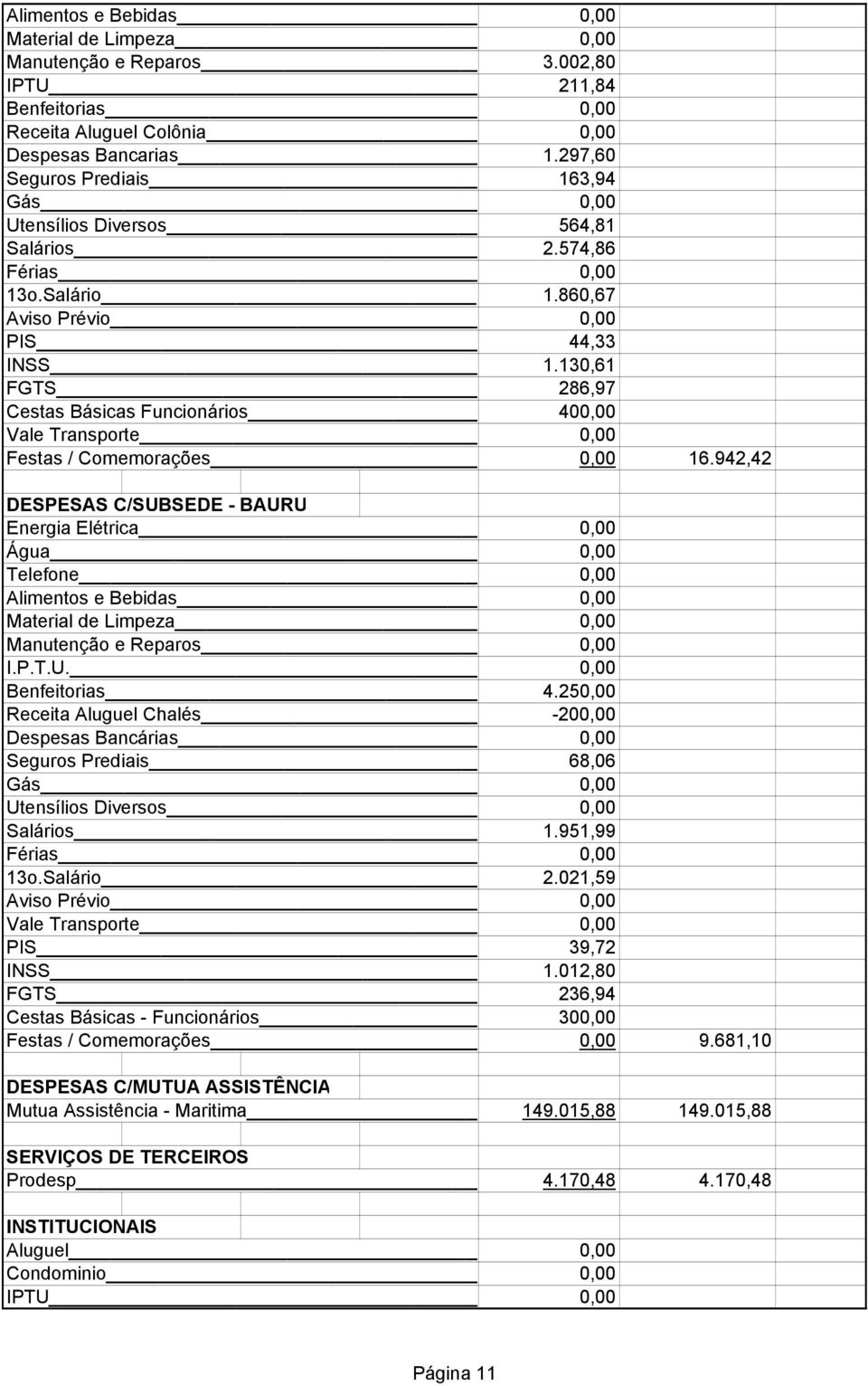 130,61 FGTS 286,97 Cestas Básicas Funcionários 400,00 Vale Transporte 0,00 Festas / Comemorações 0,00 16.