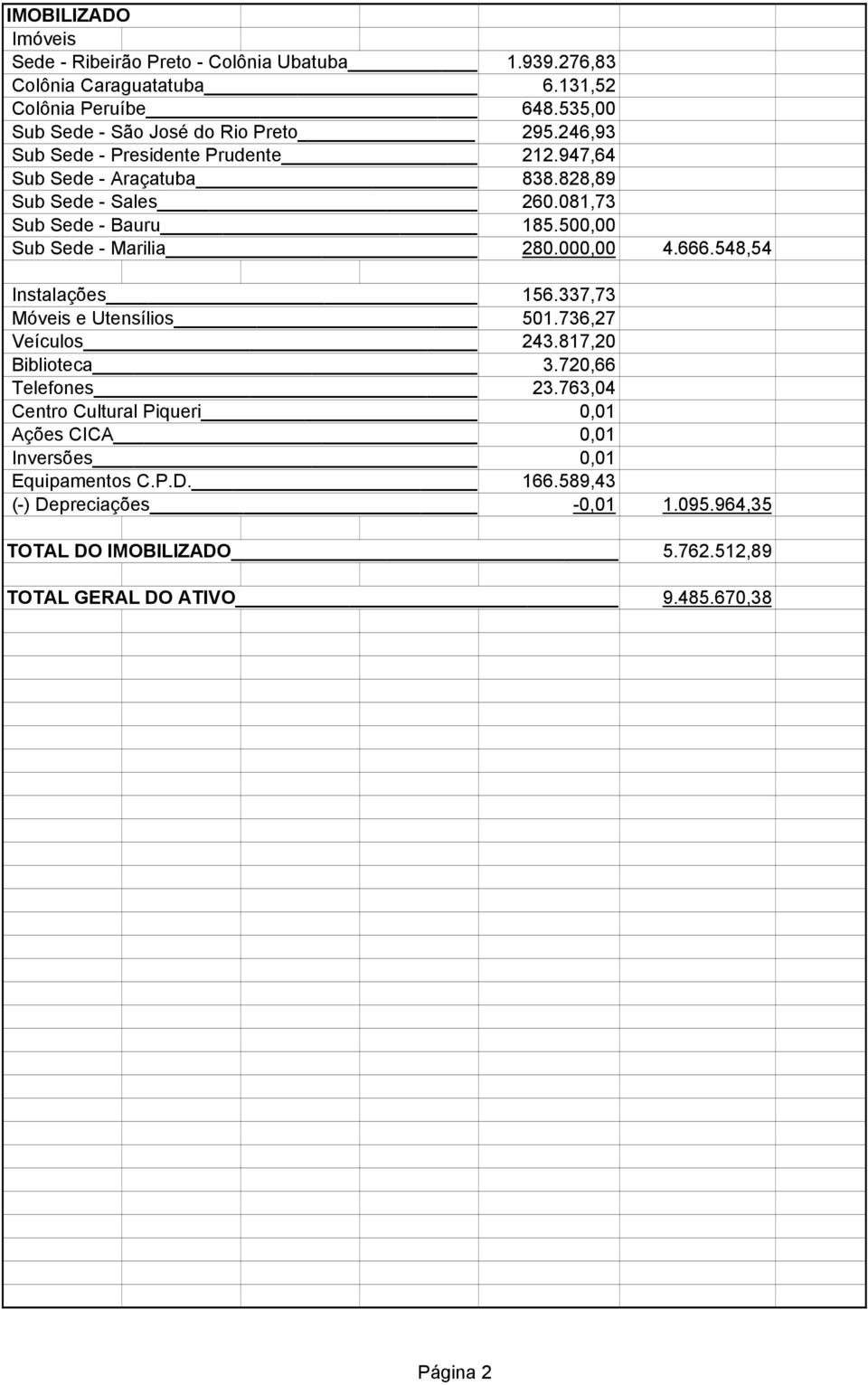 000,00 4.666.548,54 Instalações 156.337,73 Móveis e Utensílios 501.736,27 Veículos 243.817,20 Biblioteca 3.720,66 Telefones 23.