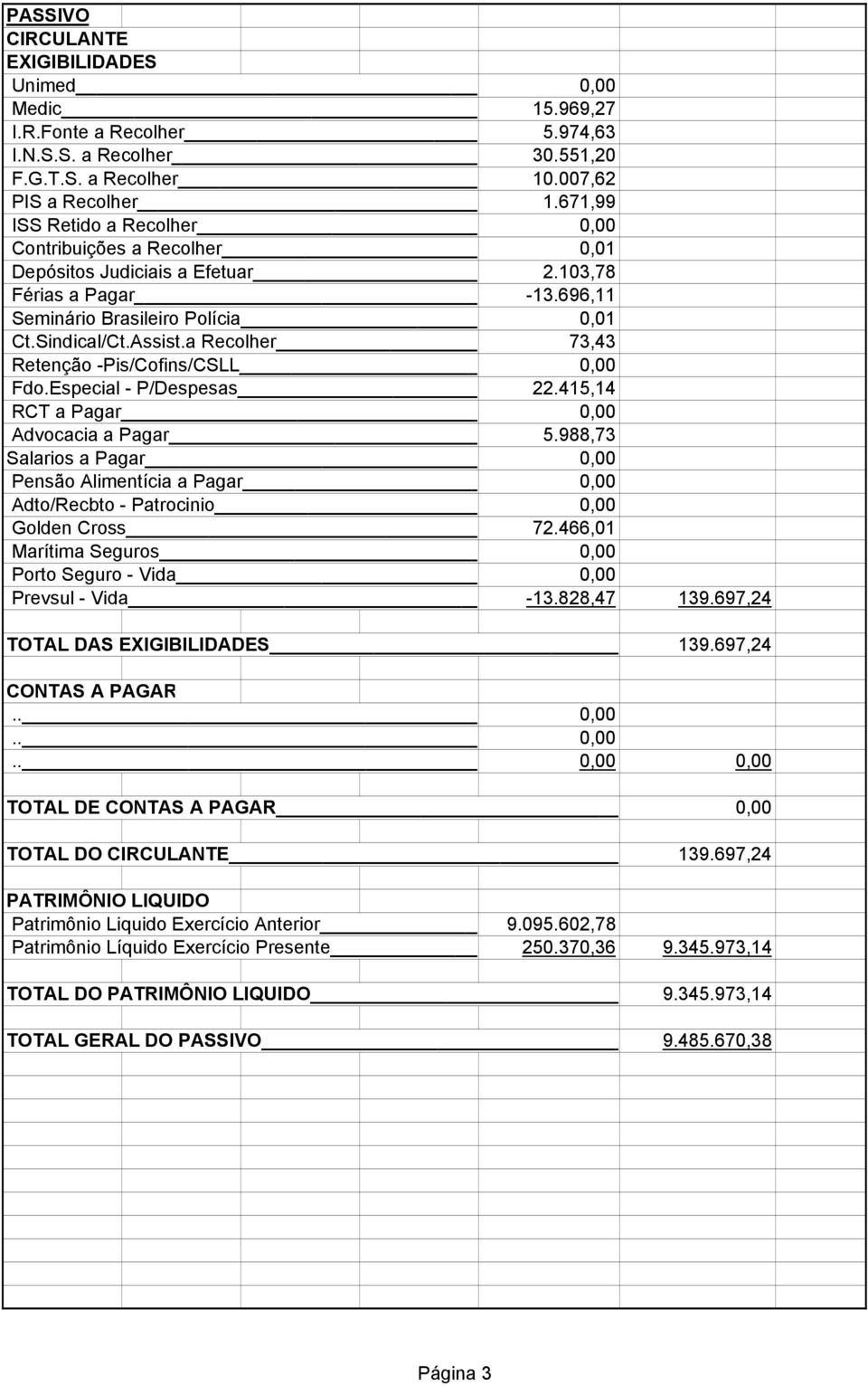 a Recolher 73,43 Retenção -Pis/Cofins/CSLL 0,00 Fdo.Especial - P/Despesas 22.415,14 RCT a Pagar 0,00 Advocacia a Pagar 5.