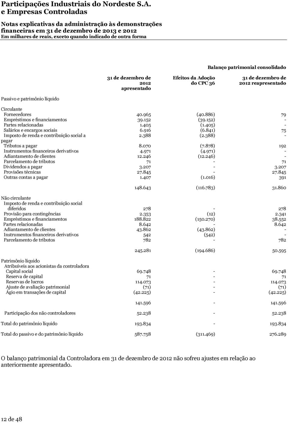 388) - pagar Tributos a pagar 8.070 (7.878) 192 Instrumentos financeiros derivativos 4.971 (4.971) - Adiantamento de clientes 12.246 (12.246) - Parcelamento de tributos 71-71 Dividendos a pagar 3.