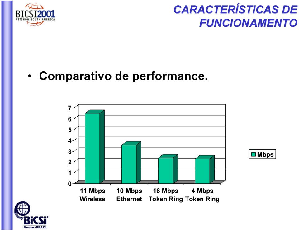 7 6 5 4 3 2 Mbps 1 0 11 Mbps Wireless