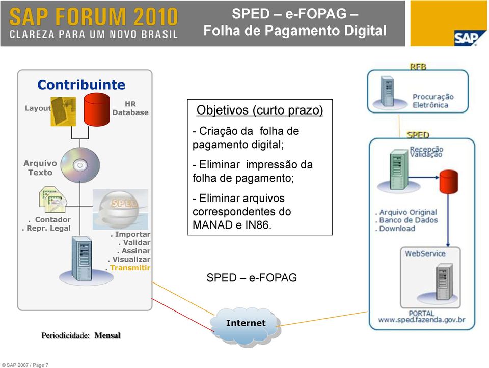 Transmitir Objetivos (curto prazo) - Criação da folha de pagamento digital; - Eliminar impressão da