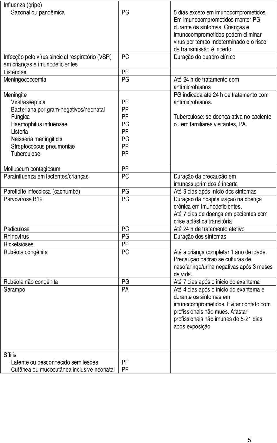 Infecção pelo vírus sincicial respiratório (VSR) Duração do quadro clínico em crianças e imunodeficientes Listeriose Meningococcemia PG Até 24 h de tratamento com Meningite Viral/asséptica Bacteriana