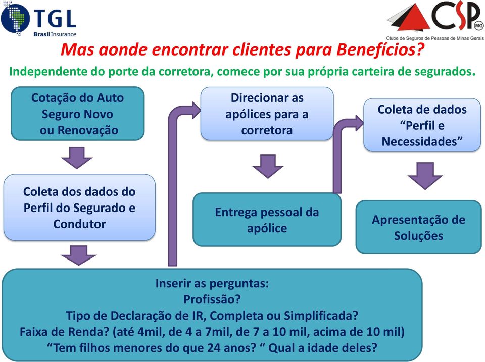 Perfil do Segurado e Condutor Entrega pessoal da apólice Apresentação de Soluções Inserir as perguntas: Profissão?