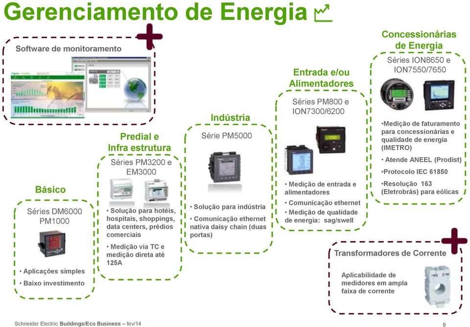 hotéis, hospitais, shoppings, data centers, prédios comerciais Solução para indústria Comunicação ethernet nativa daisy chain (duas portas) Medição de entrada e alimentadores Comunicação ethernet