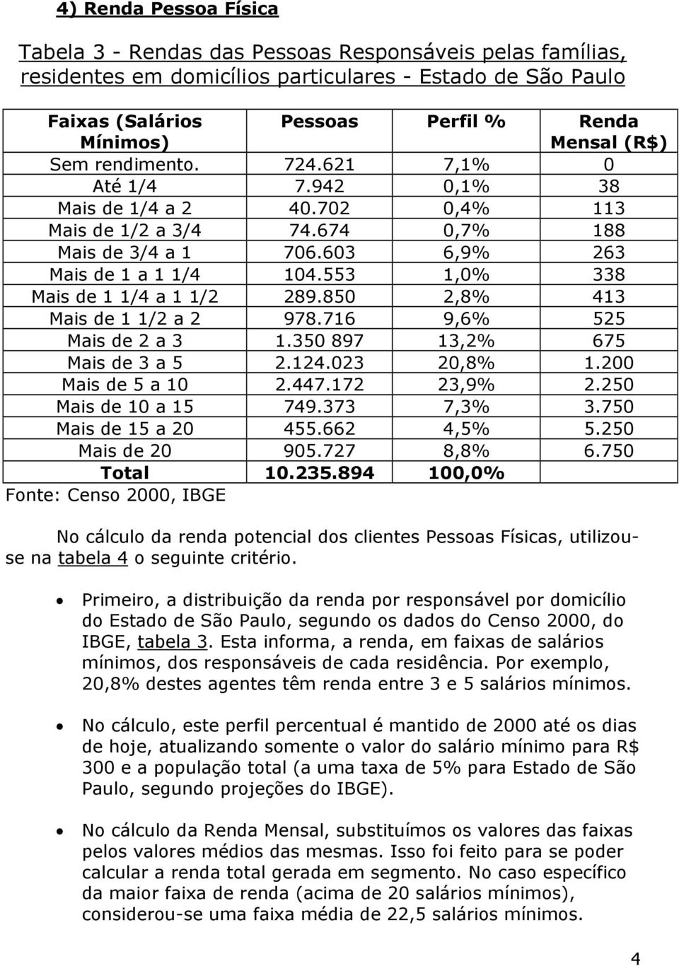 553 1,0% 338 Mais de 1 1/4 a 1 1/2 289.850 2,8% 413 Mais de 1 1/2 a 2 978.716 9,6% 525 Mais de 2 a 3 1.350 897 13,2% 675 Mais de 3 a 5 2.124.023 20,8% 1.200 Mais de 5 a 10 2.447.172 23,9% 2.