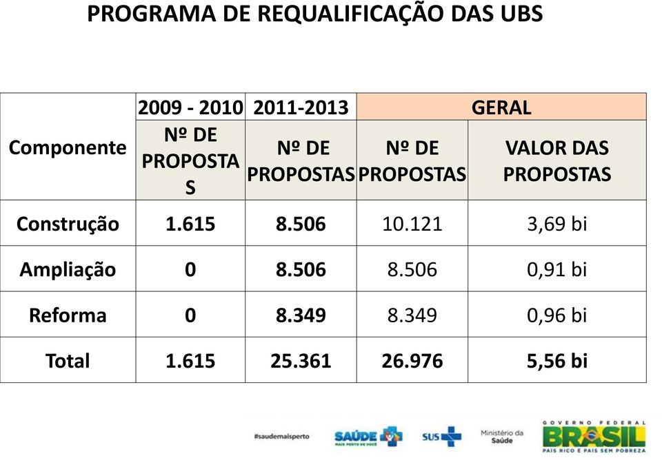 PROPOSTAS PROPOSTAS PROPOSTAS S Construção 1.615 8.506 10.