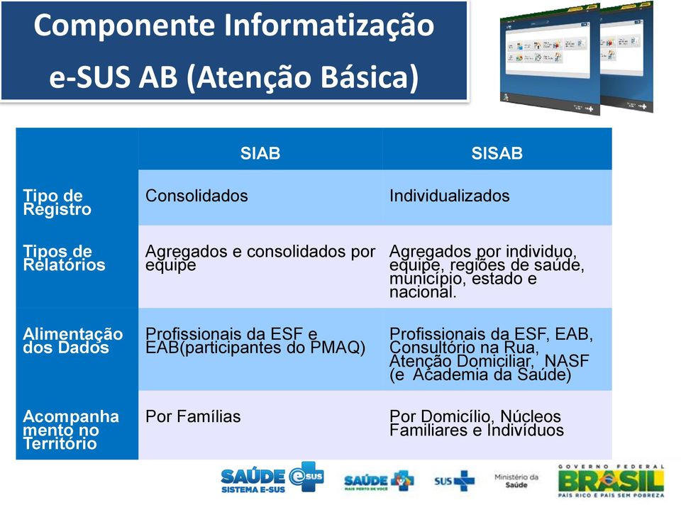 Por Famílias SISAB Individualizados Agregados por individuo, equipe, regiões de saúde, município, estado e nacional.
