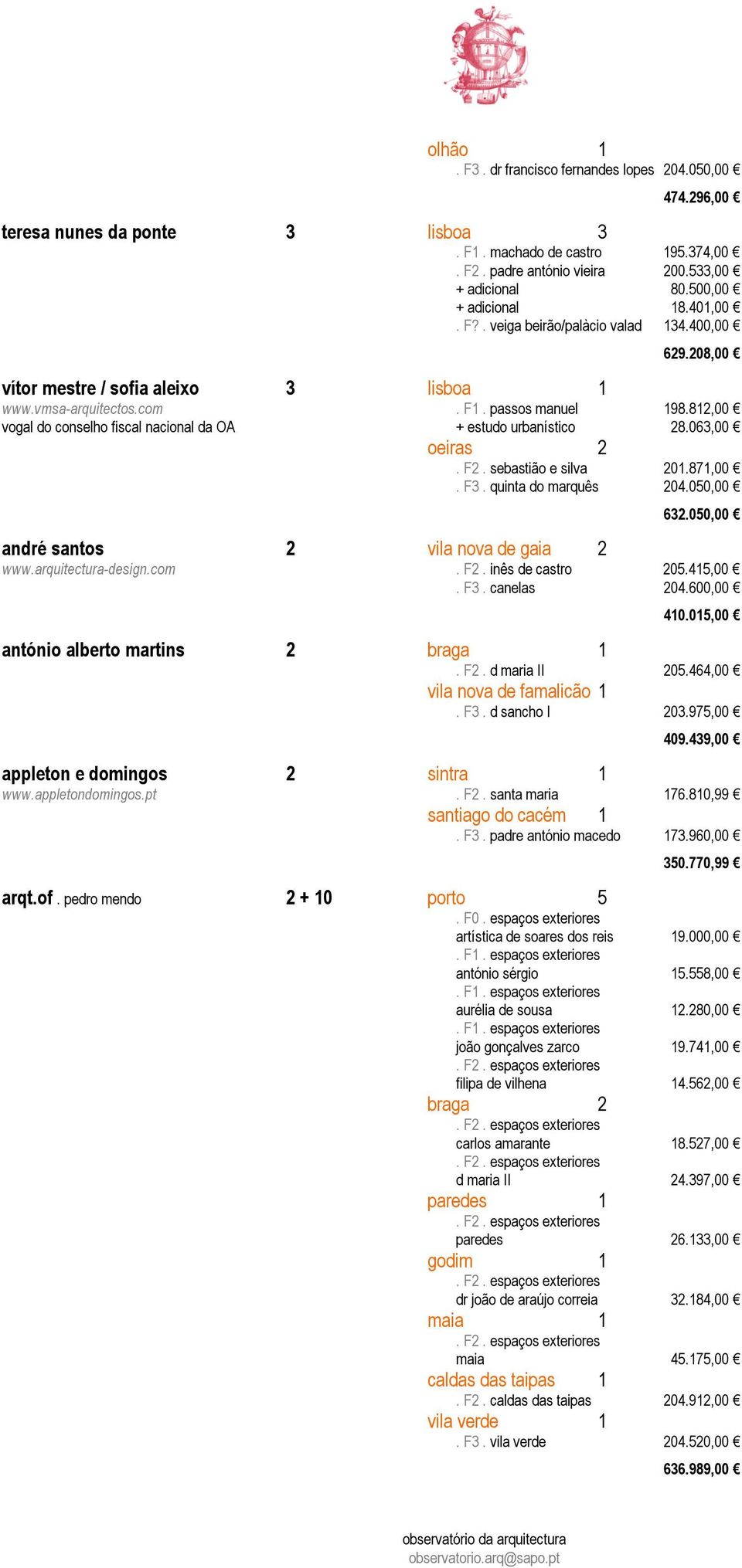 812,00 vogal do conselho fiscal nacional da OA + estudo urbanístico 28.063,00 oeiras 2. F2. sebastião e silva 201.871,00. F3. quinta do marquês 204.050,00 632.