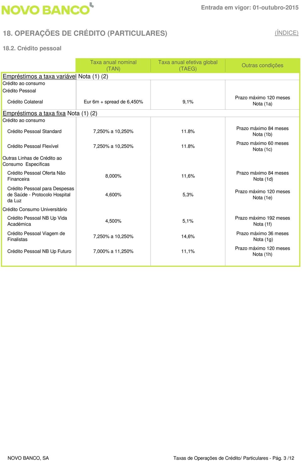 spread de 6,450% 9,1% Crédito Pessoal Standard 7,250% a 10,250% 11.8% Crédito Pessoal Flexível 7,250% a 10,250% 11.