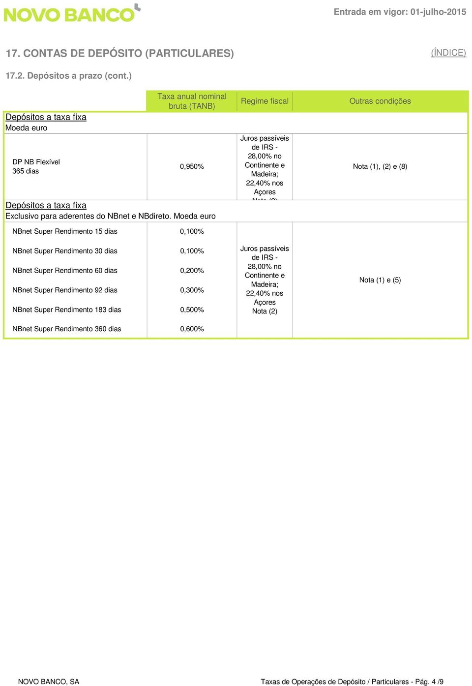 Moeda euro NBnet Super Rendimento 15 dias 0,100% Regime fiscal 0,950% Juros passíveis de IRS - 28,00% no Continente e, (2) e (8) Madeira; 22,40% nos Açores NBnet Super Rendimento 30