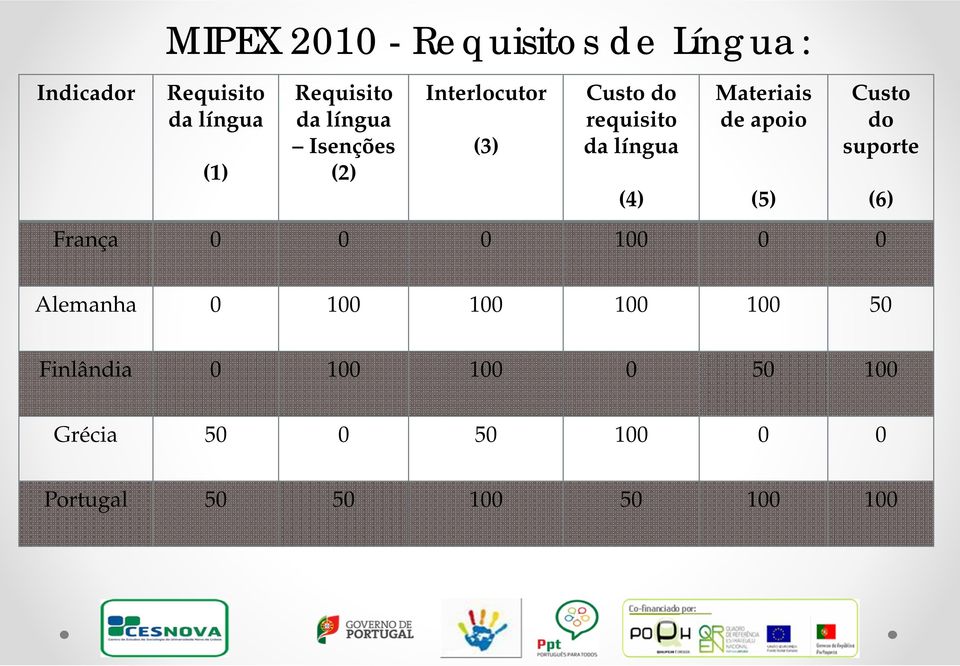 de apoio (5) Custo do suporte França 0 0 0 100 0 0 (6) Alemanha 0 100 100 100 100