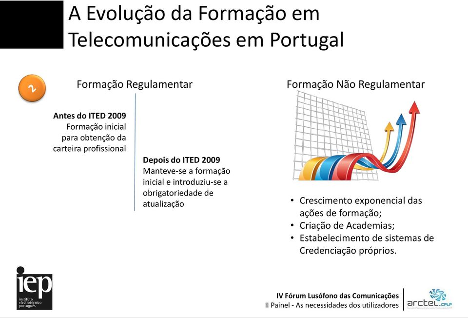 ITED 2009 Manteve-se a formação inicial e introduziu-se a obrigatoriedade de atualização