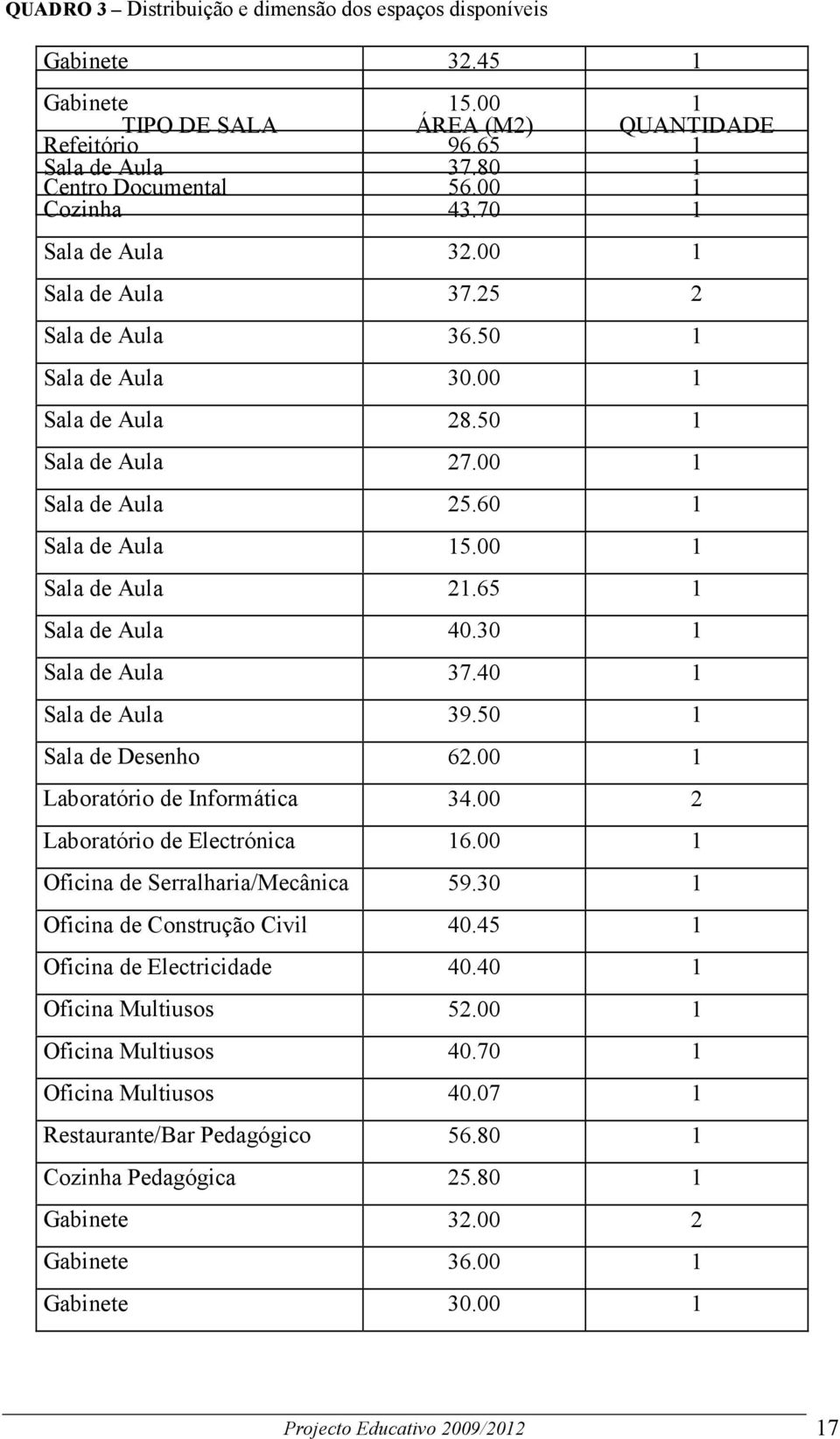 00 1 Sala de Aula 21.65 1 Sala de Aula 40.30 1 Sala de Aula 37.40 1 Sala de Aula 39.50 1 Sala de Desenho 62.00 1 Laboratório de Informática 34.00 2 Laboratório de Electrónica 16.