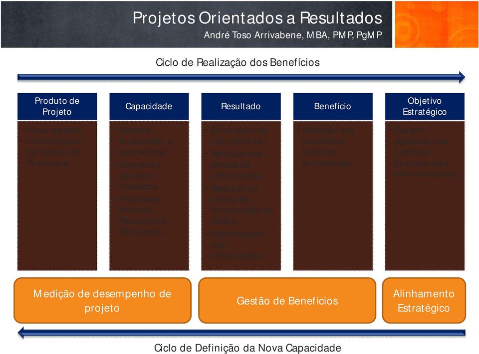 perdas de informações Redução no tempo de recuperação de dados Padronização das informações Redução nos prazos dos trâmites processuais Garantir