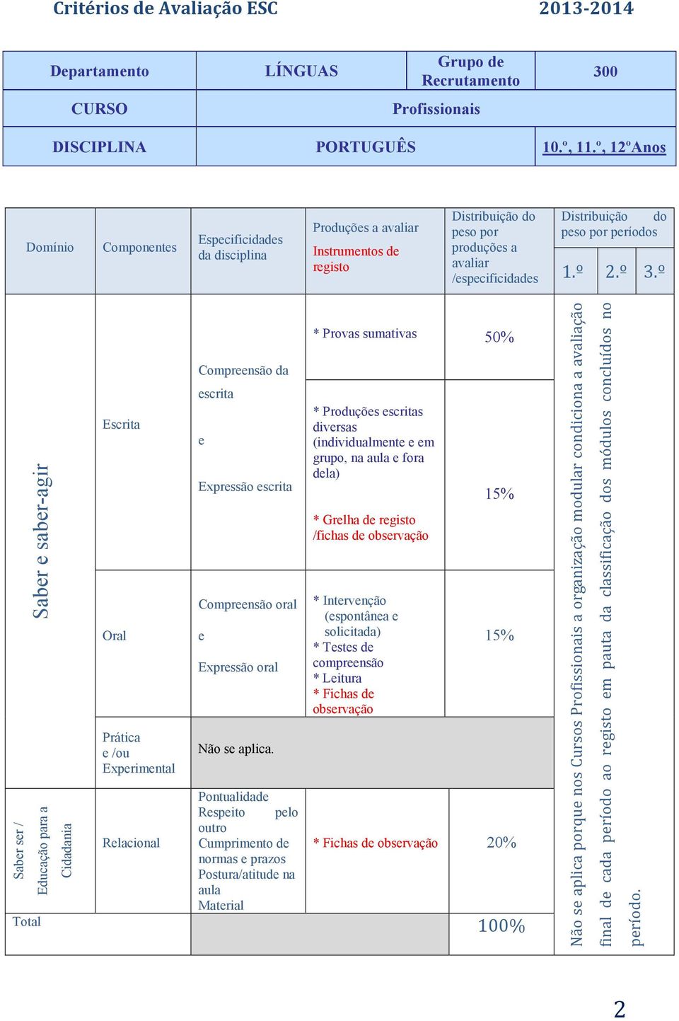 escrita Compreensão oral e Expressão oral Não se aplica.