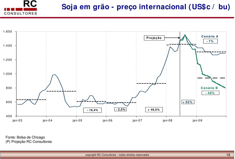 000 800 Cenário B - 48% 600 + 63% - 19,4% - 2,5% + 46,0% 400 jan-03 jan-04