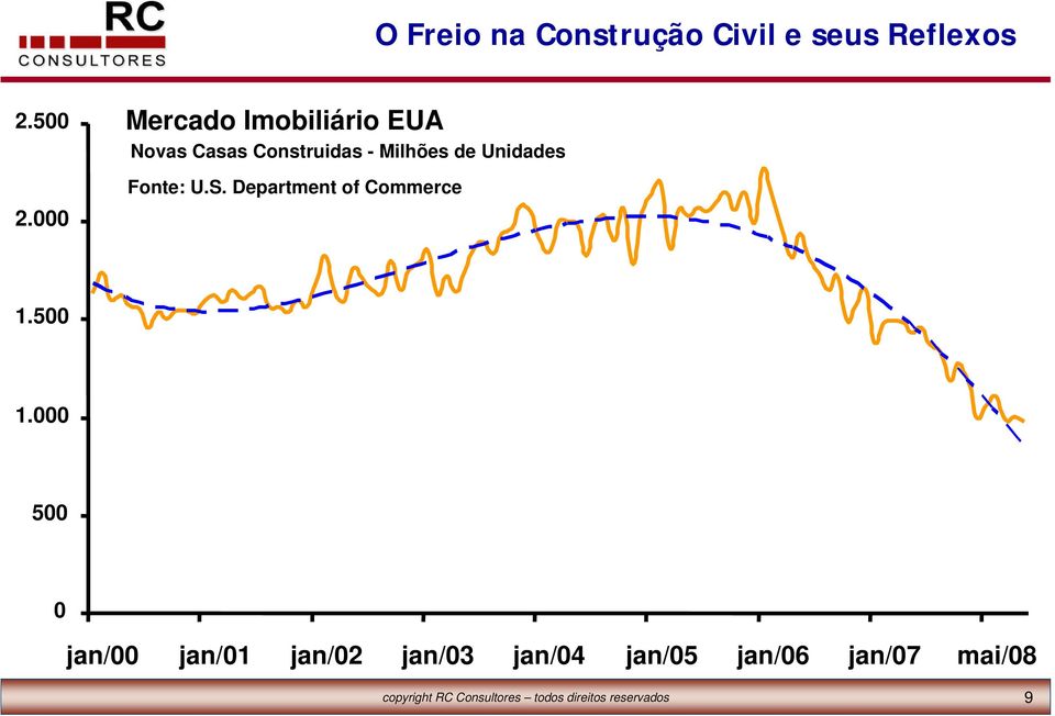 Fonte: U.S. Department of Commerce 1.500 1.