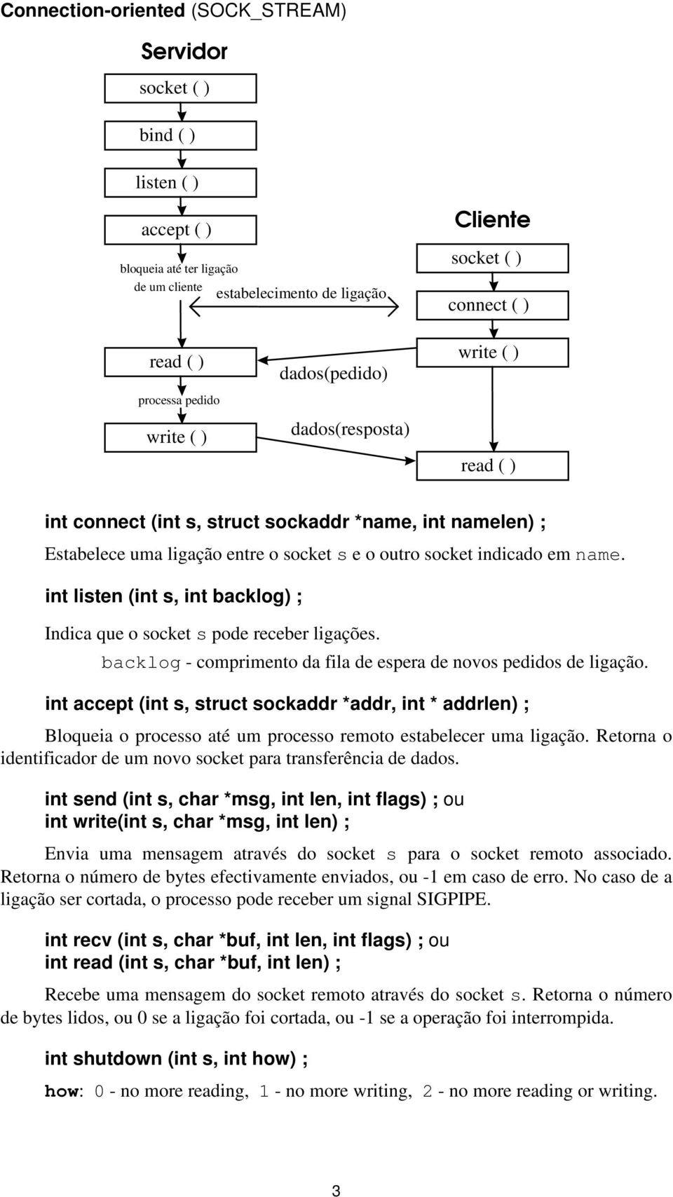 int listen (int s, int backlog) ; Indica que o socket s pode receber ligações. backlog - comprimento da fila de espera de novos pedidos de ligação.