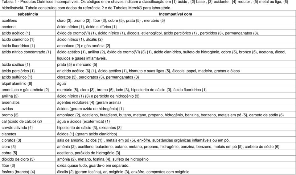 substância Incompatível com acetileno cloro {3}, bromo {3}, flúor {3}, cobre {5}, prata {5}, mercúrio {5} acetona ácido nítrico {1}, ácido sulfúrico {1} ácido acético {1} óxido de cromo(vi) {1},