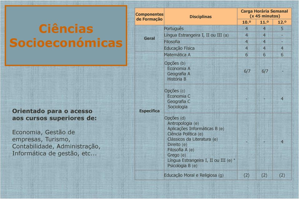 o acesso aos cursos superiores de: Economia, Gestão de empresas, Turismo, Contabilidade, Administração, Informática de gestão, etc.