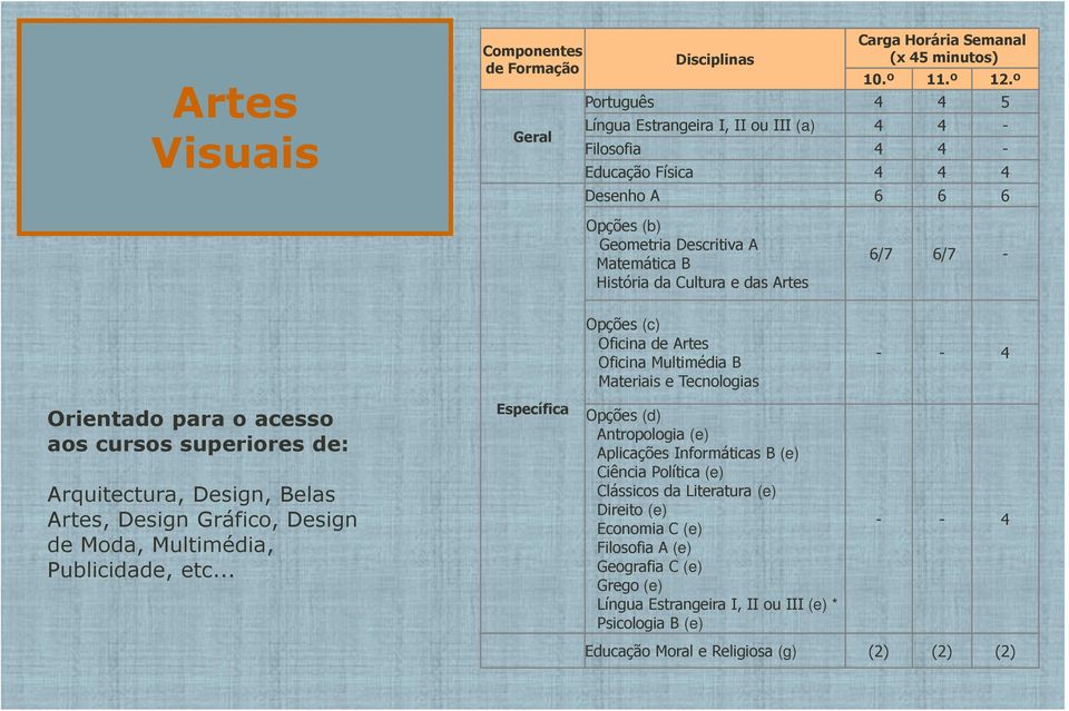 6/7 - Opções (c) Oficina de Artes Oficina Multimédia B Materiais e Tecnologias - - 4 Orientado para o acesso aos cursos superiores de: Arquitectura, Design, Belas Artes, Design Gráfico, Design de