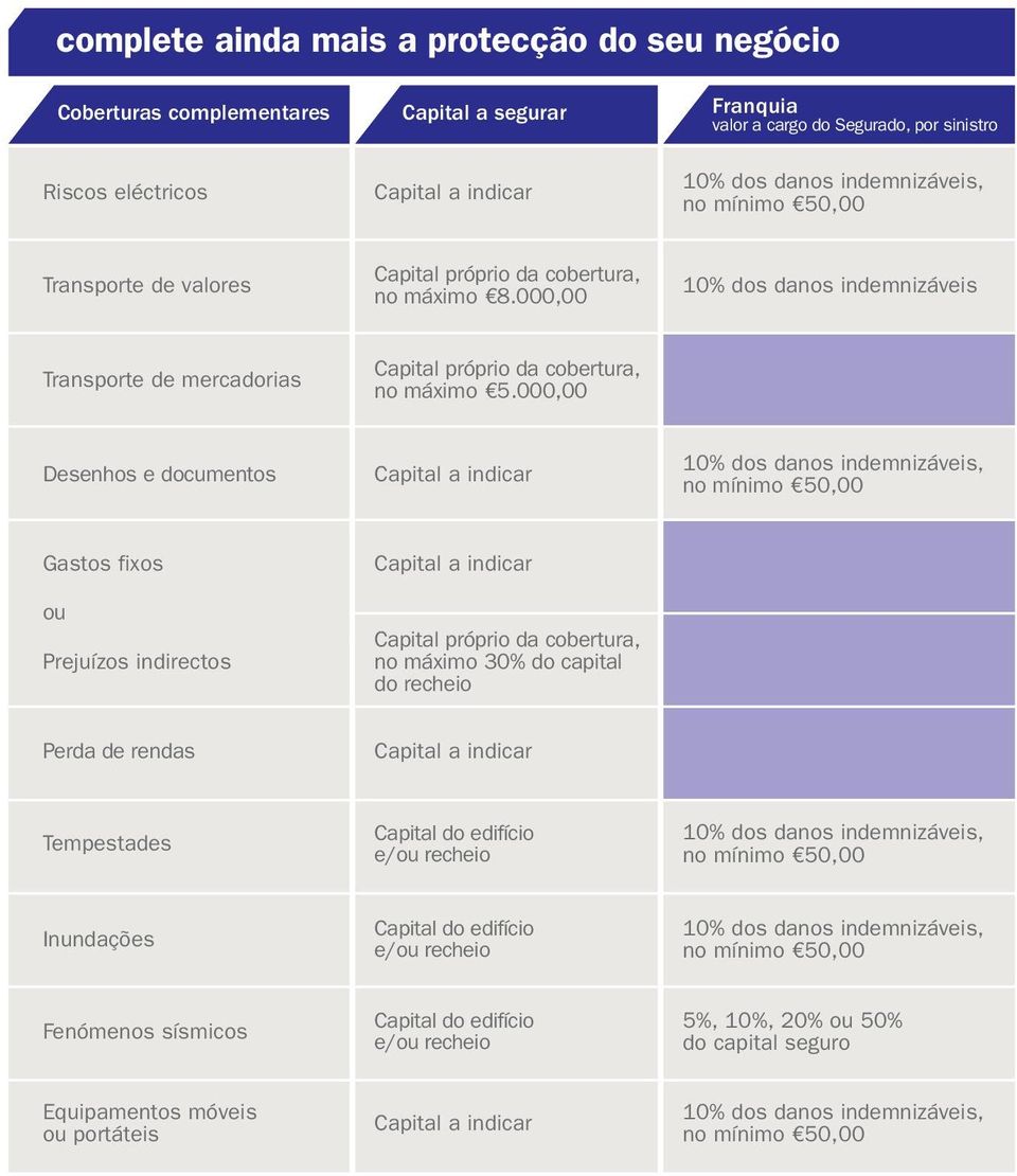 000,00 10% dos danos indemnizáveis Transporte de mercadorias Capital próprio da cobertura, no máximo 5.