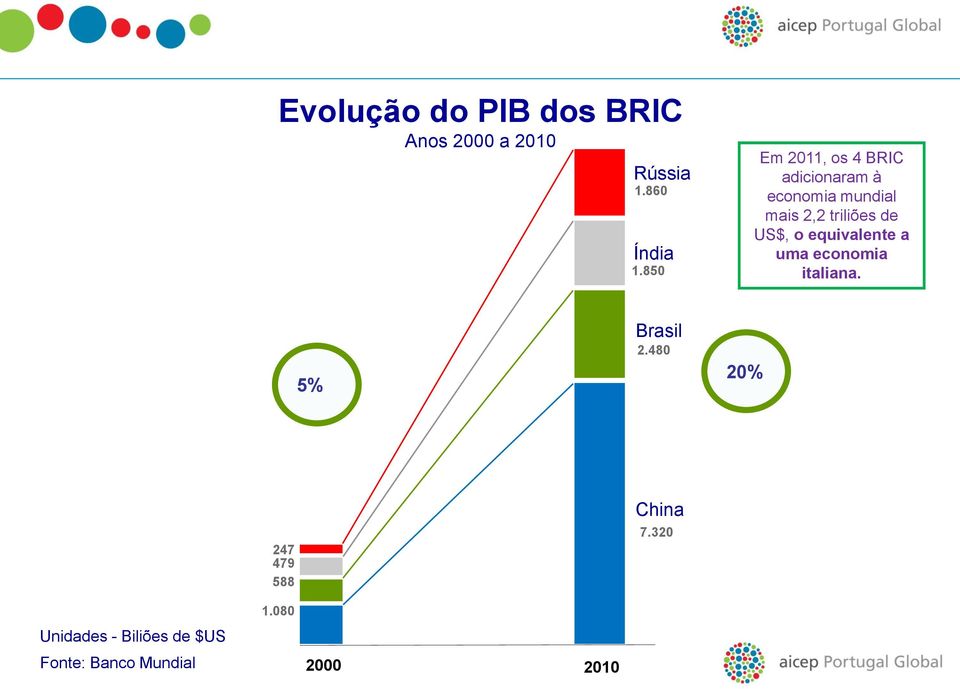 de US$, o equivalente a uma economia italiana. 5% Brasil 2.